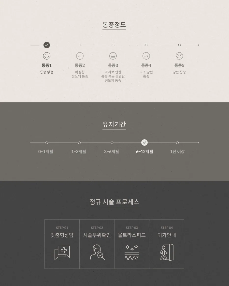 TuneBody疼痛等級1(無痛),療程6-12個月,標準療程:個人化諮商、療程部位確認、超快速治療、出院指導