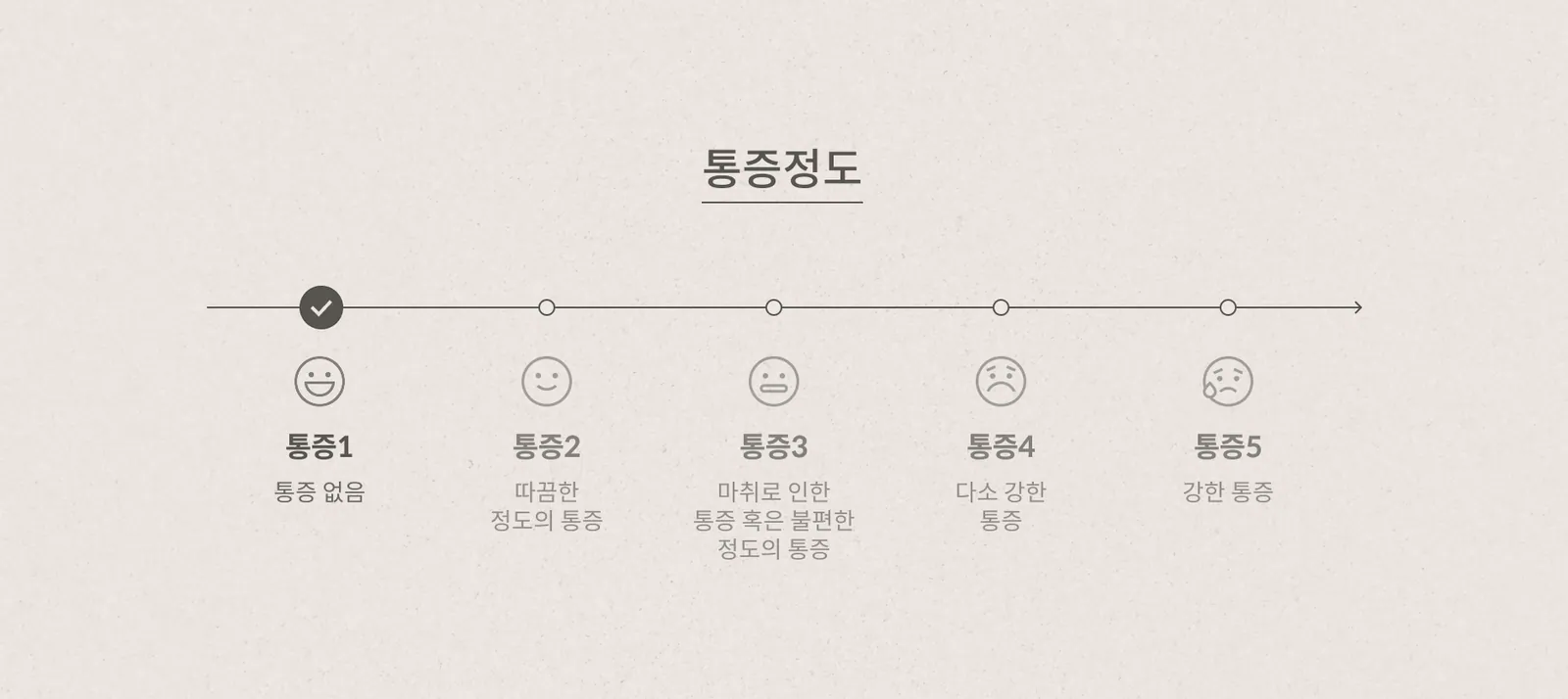 疼痛等級指引：標示為 1 級（滿分 5 級，無痛）