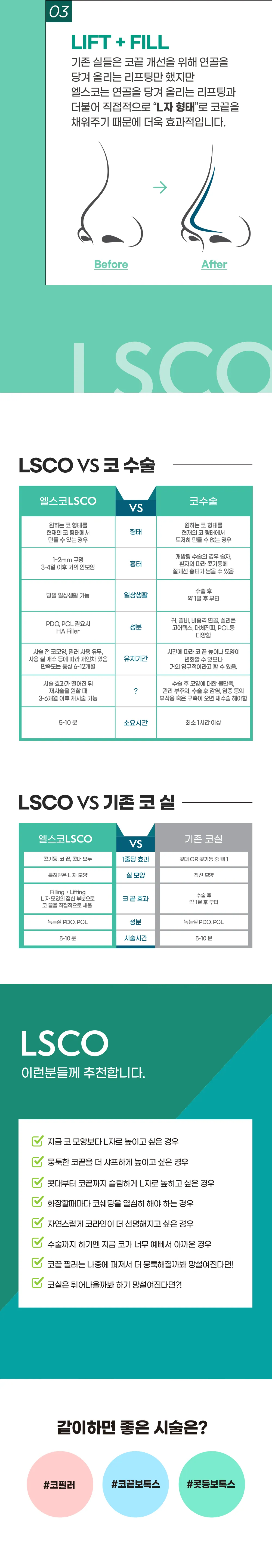 LSCO Checkpoint 03 提拉+填充，LSCO 與隆鼻術比較圖表，LSCO 與傳統鼻線填充對比圖表，適用人群指南，建議聯合療程：鼻部填充、鼻尖肉毒桿菌注射、鼻樑肉毒桿菌注射