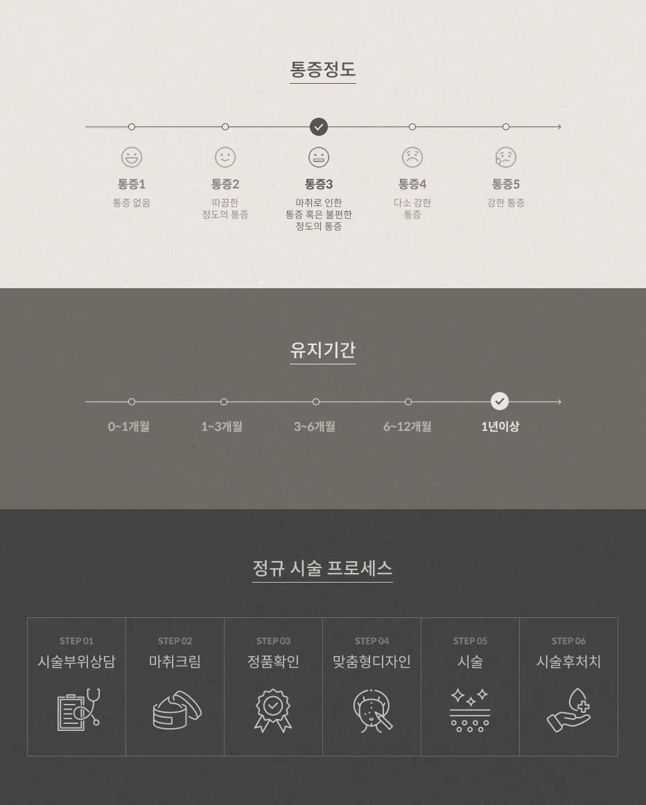 Elsco疼痛等級3級（麻醉引起的疼痛），效果時間超過1年，標準療程：療程部位諮詢、麻醉膏、真偽驗證、個人化設計、療程、療程護理